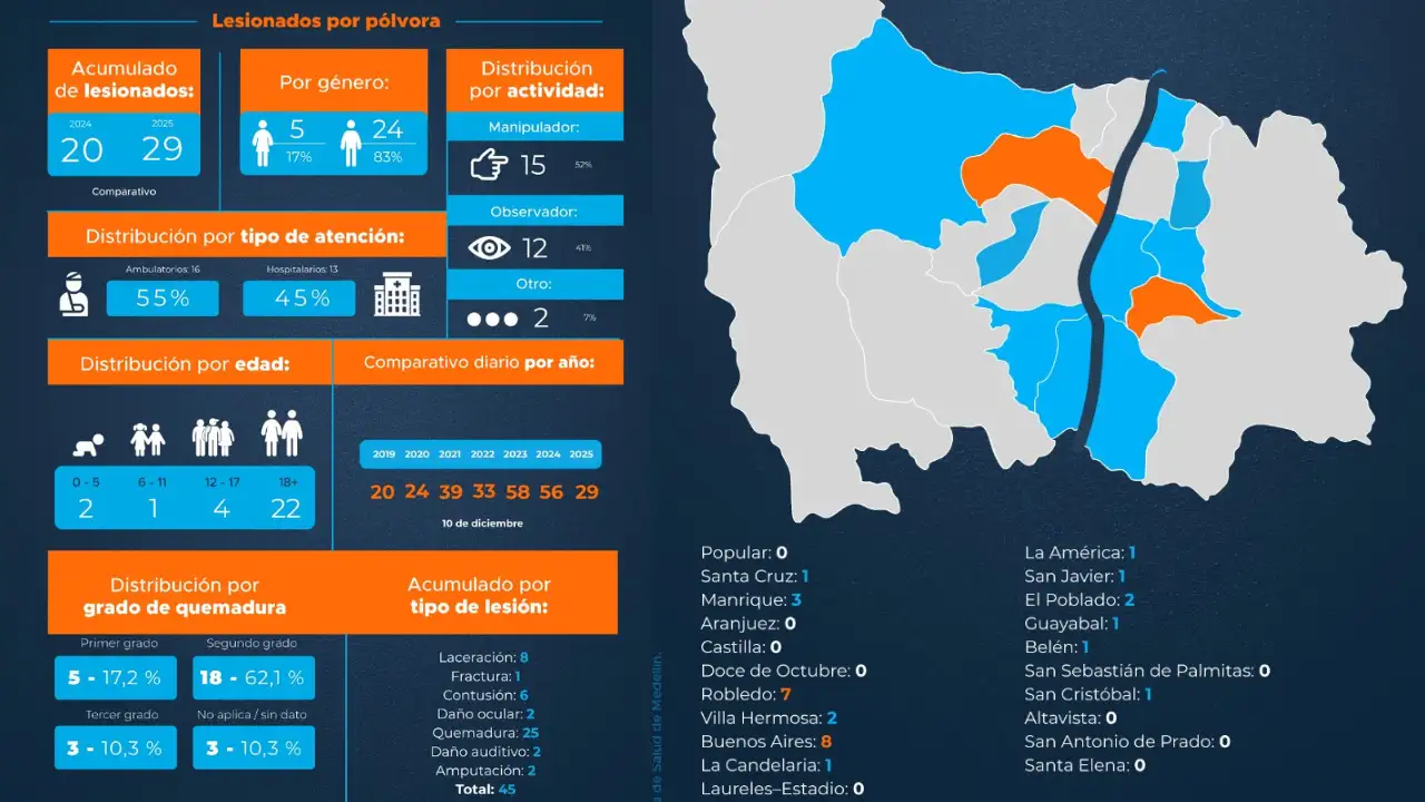 Buenos Aires y Robledo, los focos de quemados por pólvora en Medellín