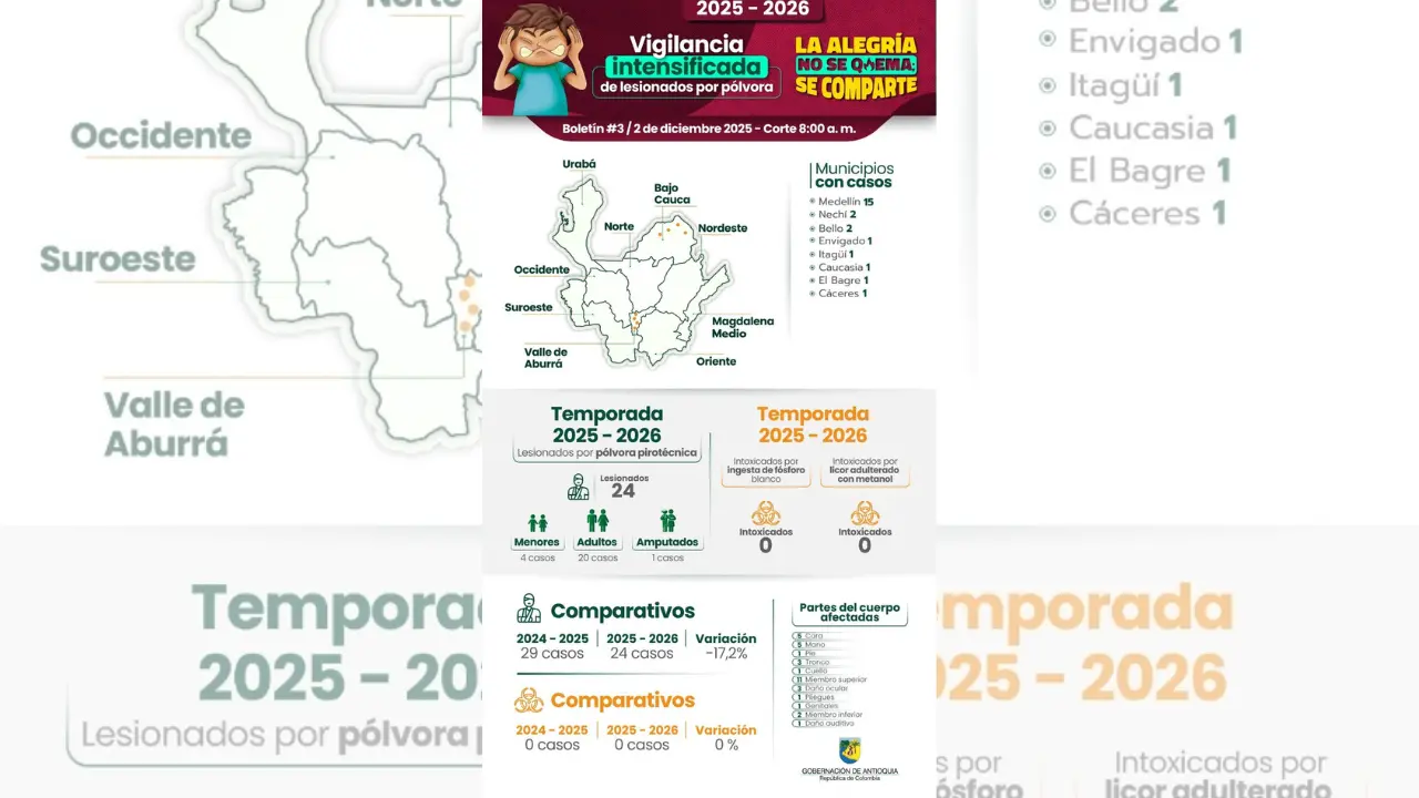 Los quemados no dan tregua: Antioquia reporta nuevo aumento en casos por uso de pólvora