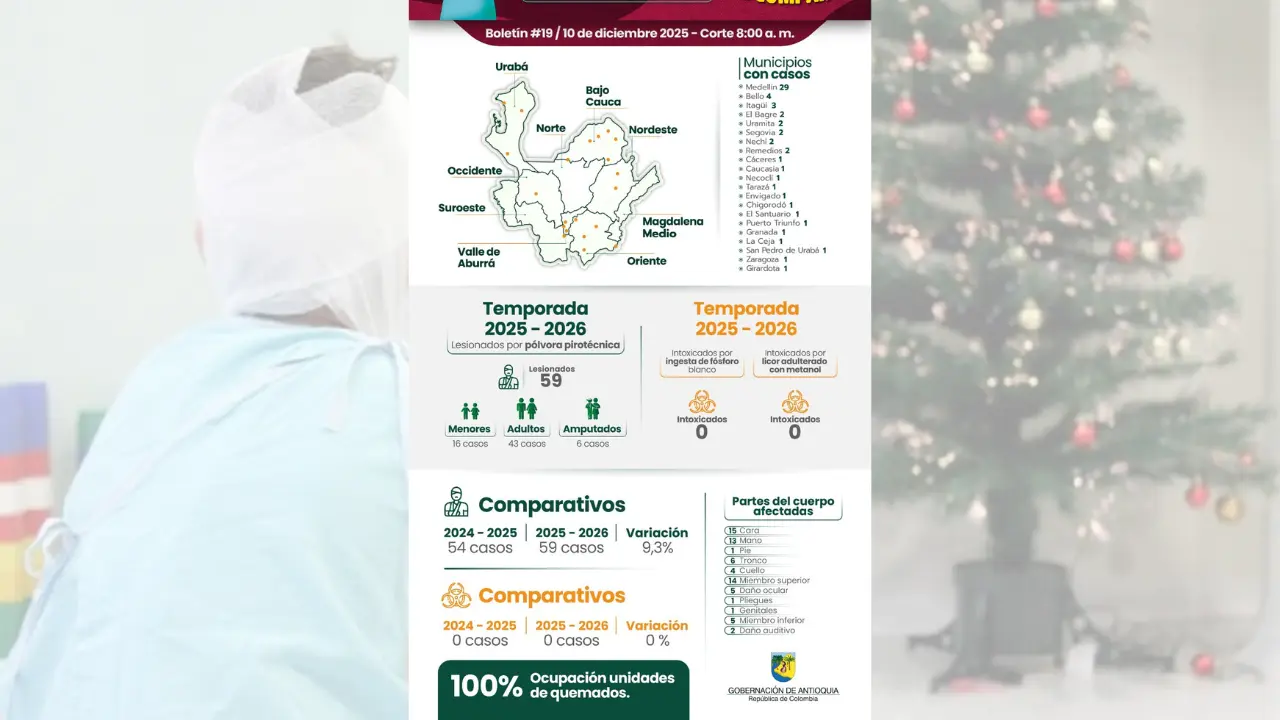 'Niños siguen siendo víctimas': Antioquia reporta siete nuevos lesionados por pólvora en las últimas horas