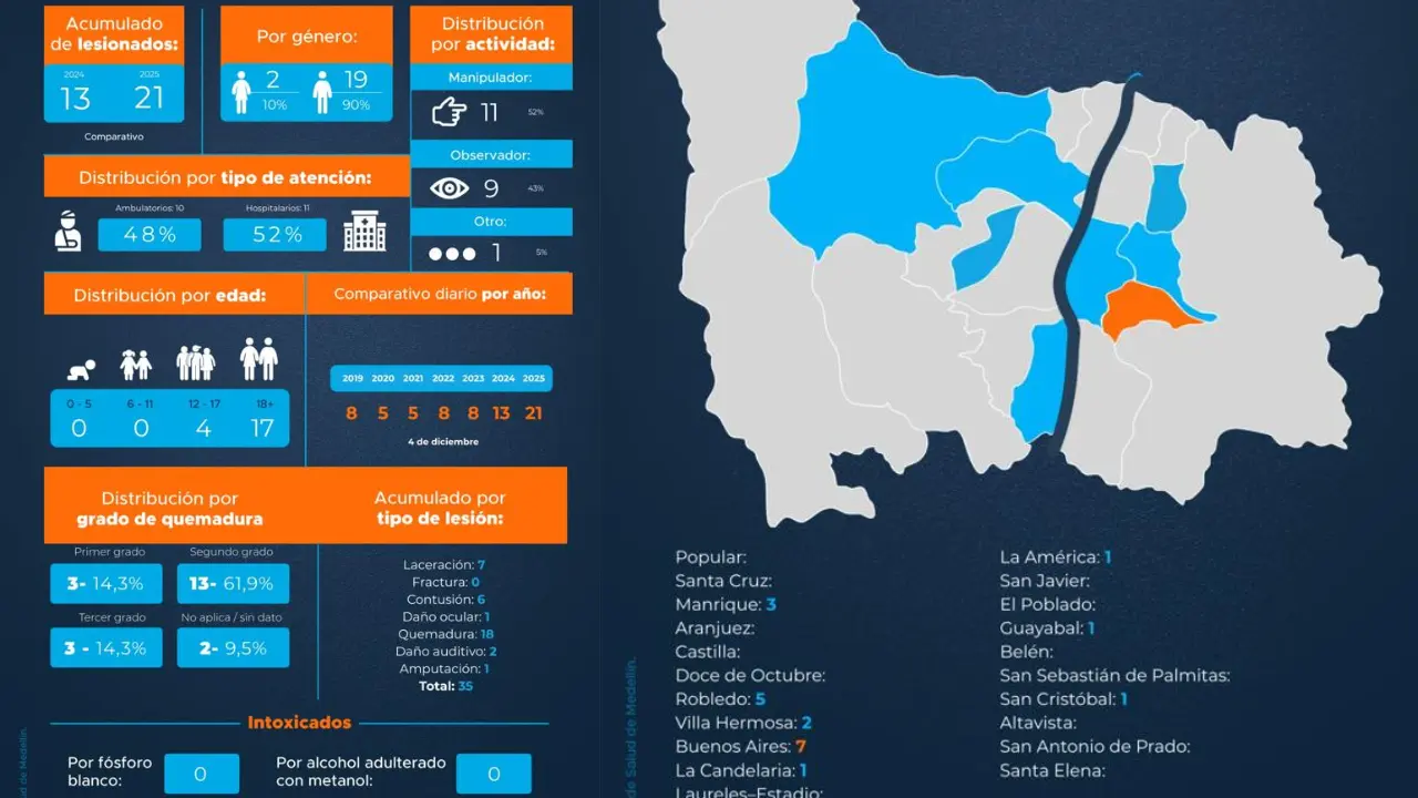 ¡Qué tristeza, paisas! Quemaduras y daños oculares en el nuevo reporte de lesionados por pólvora