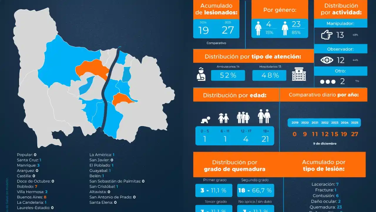 La pólvora no da tregua: Medellín ya tiene 27 quemados en lo que va de diciembre