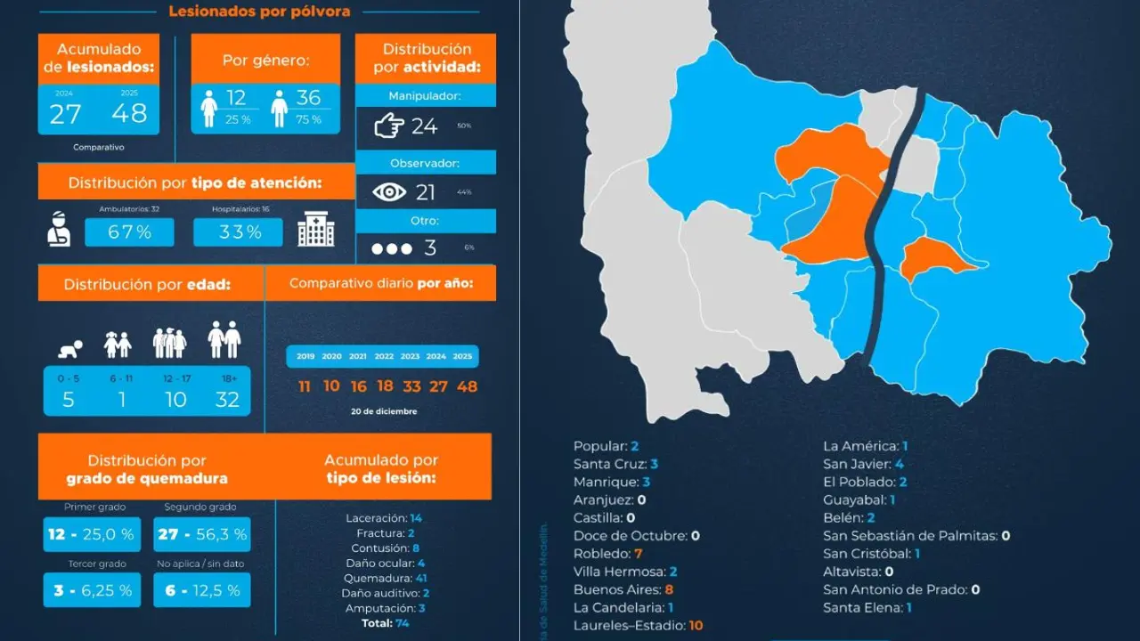 48 heridos y varios niños afectados por quemaduras con pólvora en solo 20 días de diciembre en Medellín