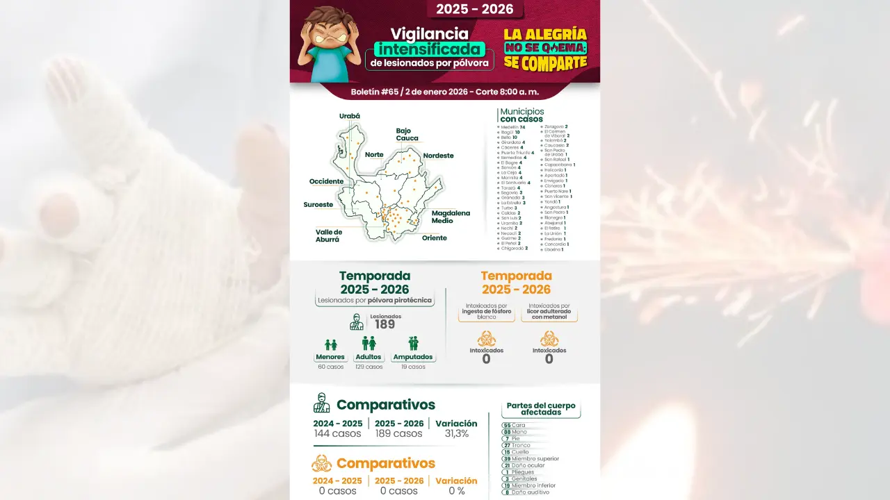 Manos, caras y ojos: Antioquia arrancó Año Nuevo con 189 lesionados por pólvora