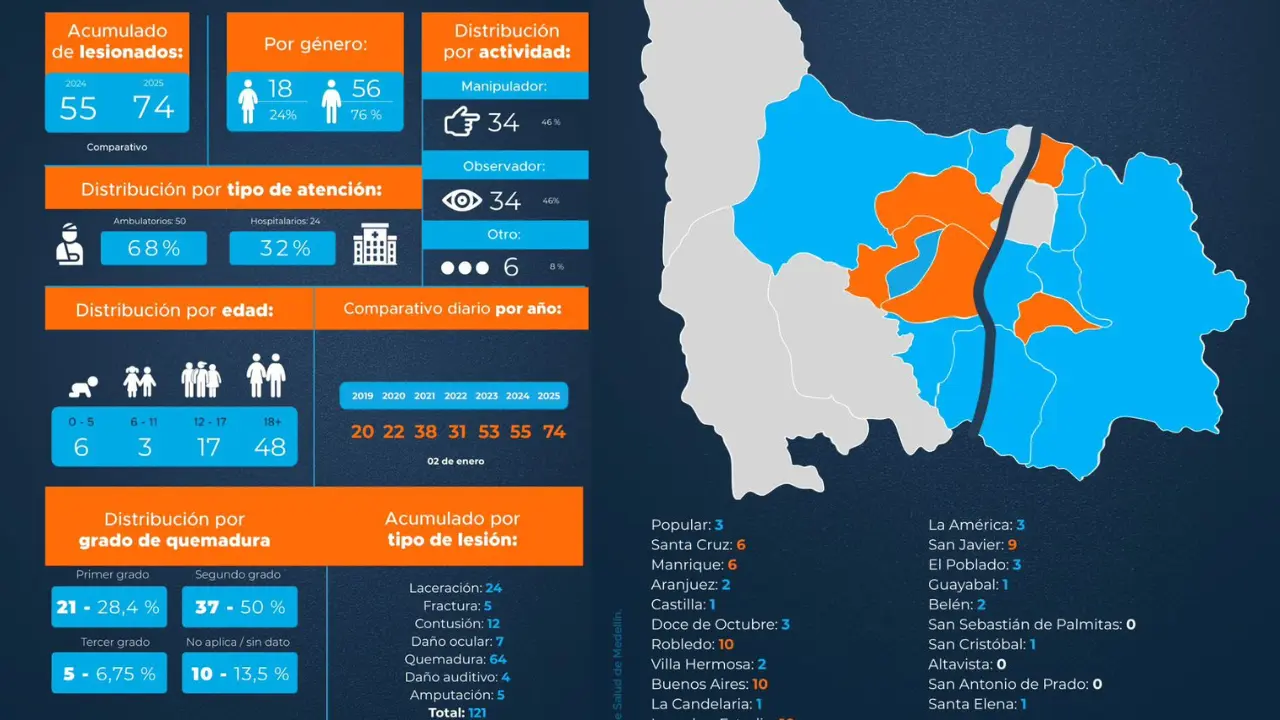 Ni el Año Nuevo frenó la pólvora: 2026 abre con más quemados en Medellín