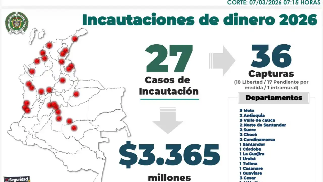 Van más de $3 mil millones incautados en operativos previos a elecciones en Colombia