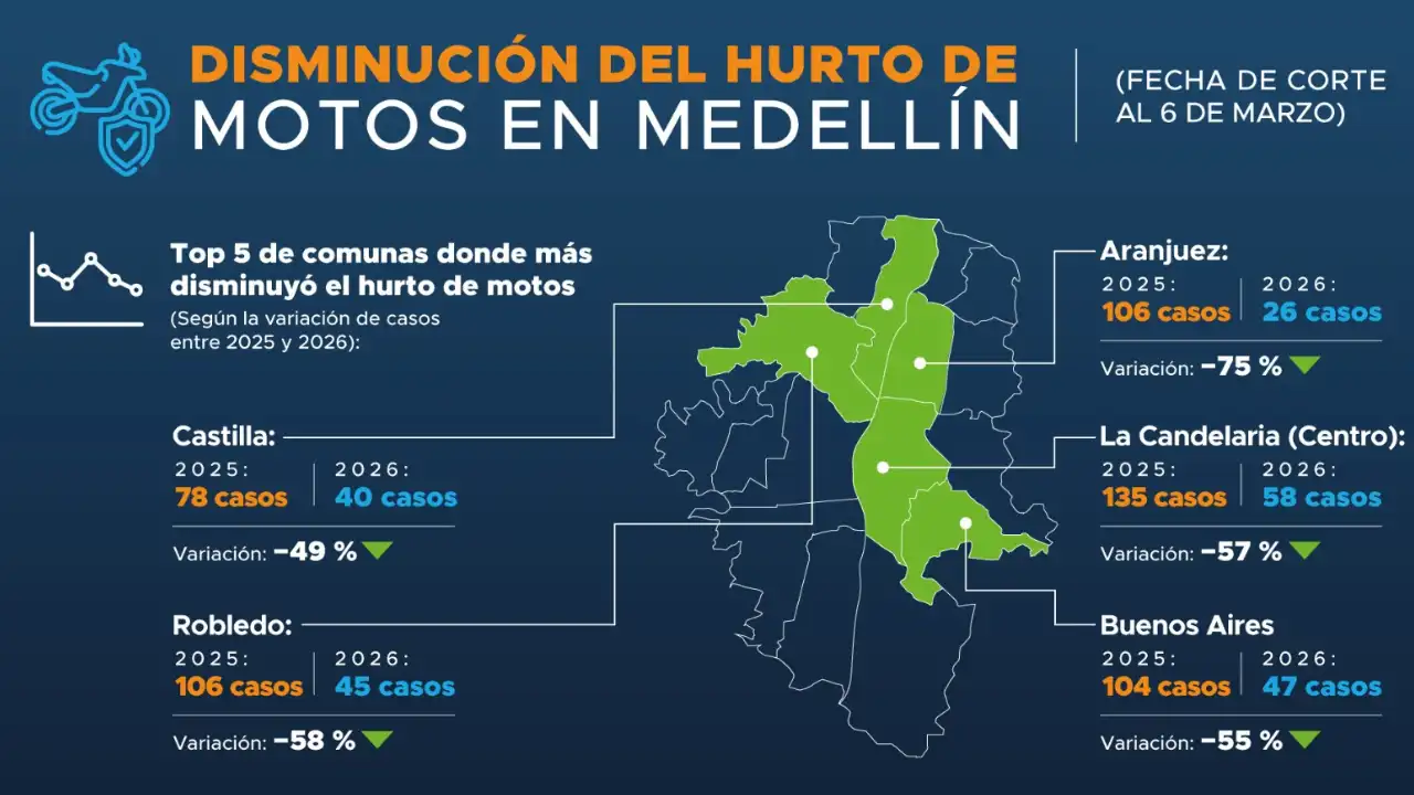 Medellín reduce en 51% el hurto de motocicletas tras operativos contra bandas criminales