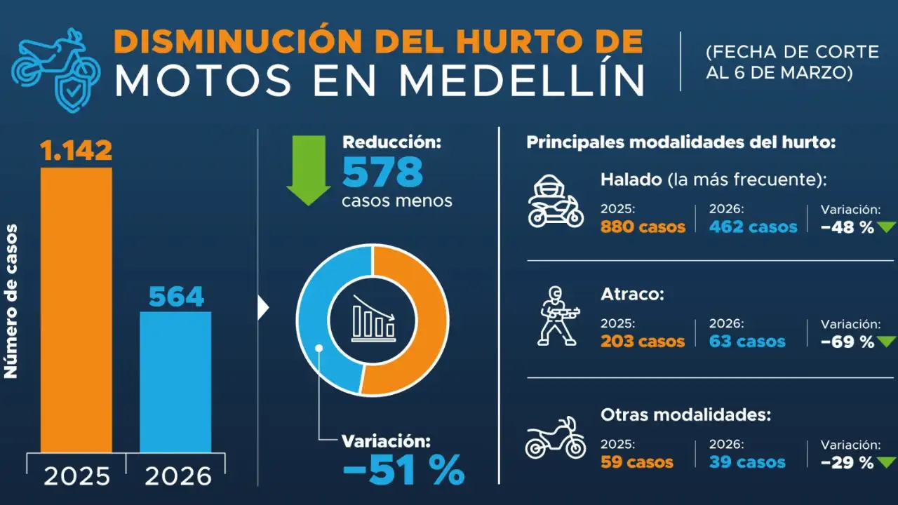 Medellín reduce en 51% el hurto de motocicletas tras operativos contra bandas criminales