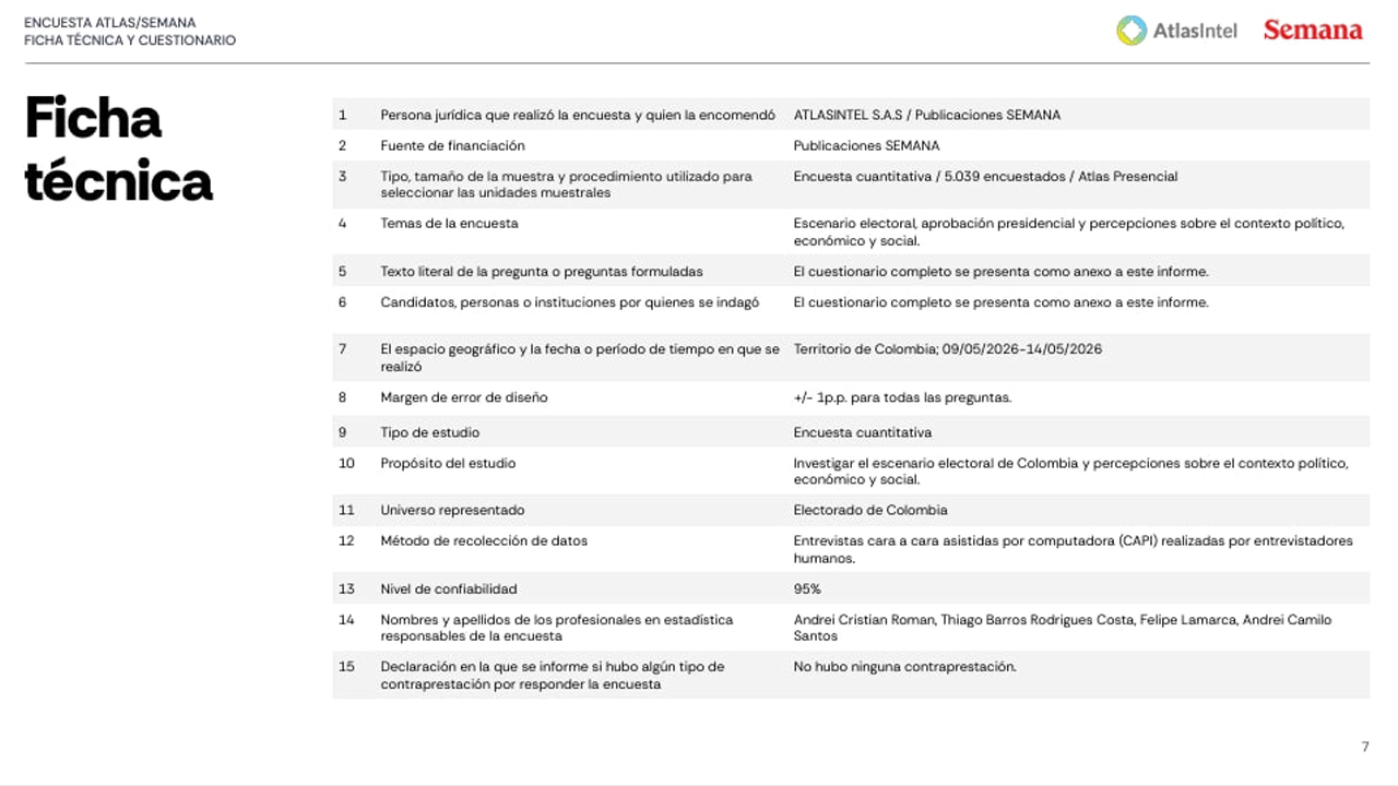 Abelardo alcanzó a Cepeda y Atlas Intel confirma la caída de la Paloma: El tigre le saca el doble de votos 4 FICHA TECNICA