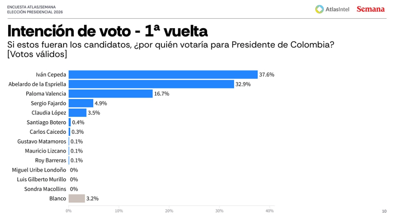 Abelardo alcanzó a Cepeda y Atlas Intel confirma la caída de la Paloma: El tigre le saca el doble de votos 2 INTENCION DE VOTO 1RA VUELTA