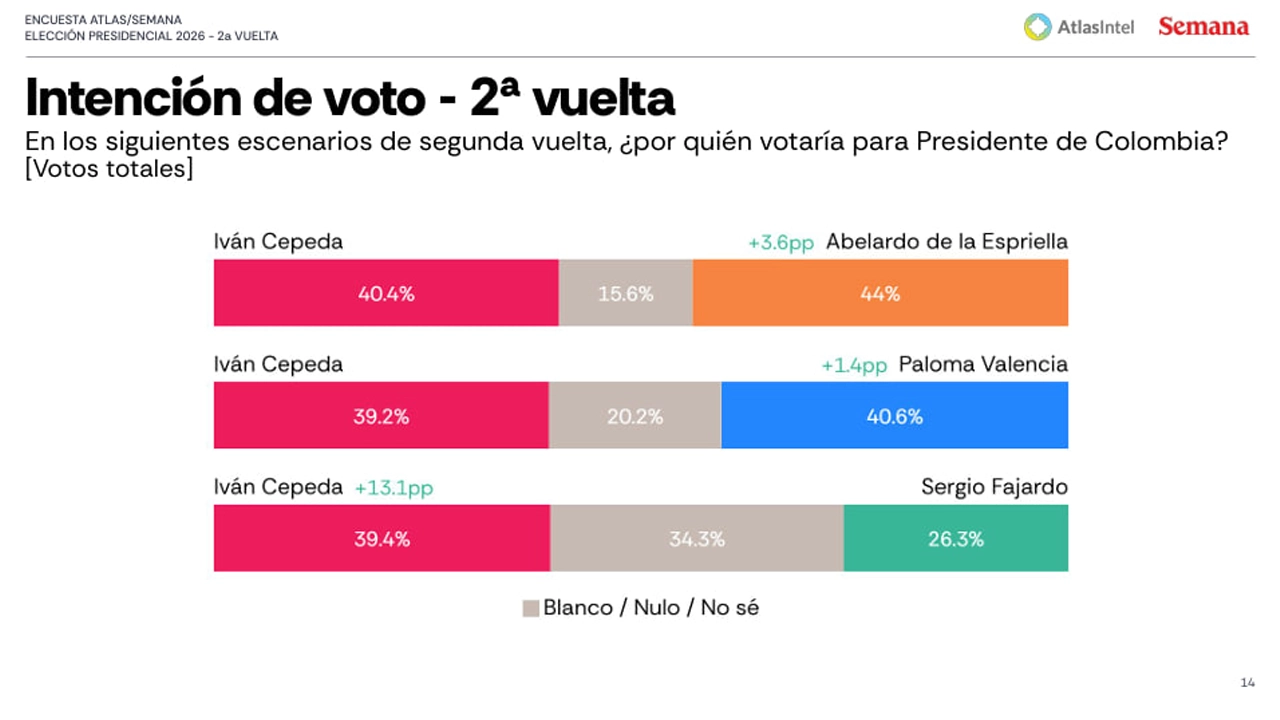Abelardo alcanzó a Cepeda y Atlas Intel confirma la caída de la Paloma: El tigre le saca el doble de votos 3 INTENCION DE VOTO 2DA VUELTA