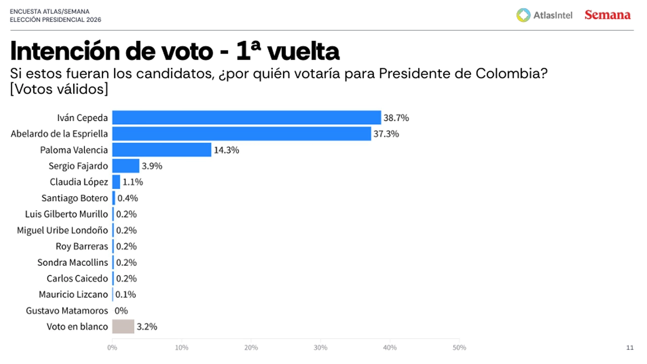 Al Tigre no lo persigue la Paloma: AtlasIntel confirma que la Presidencia solo se pelea entre Abelardo y Cepeda 2 PRIMERA VUELTA 1