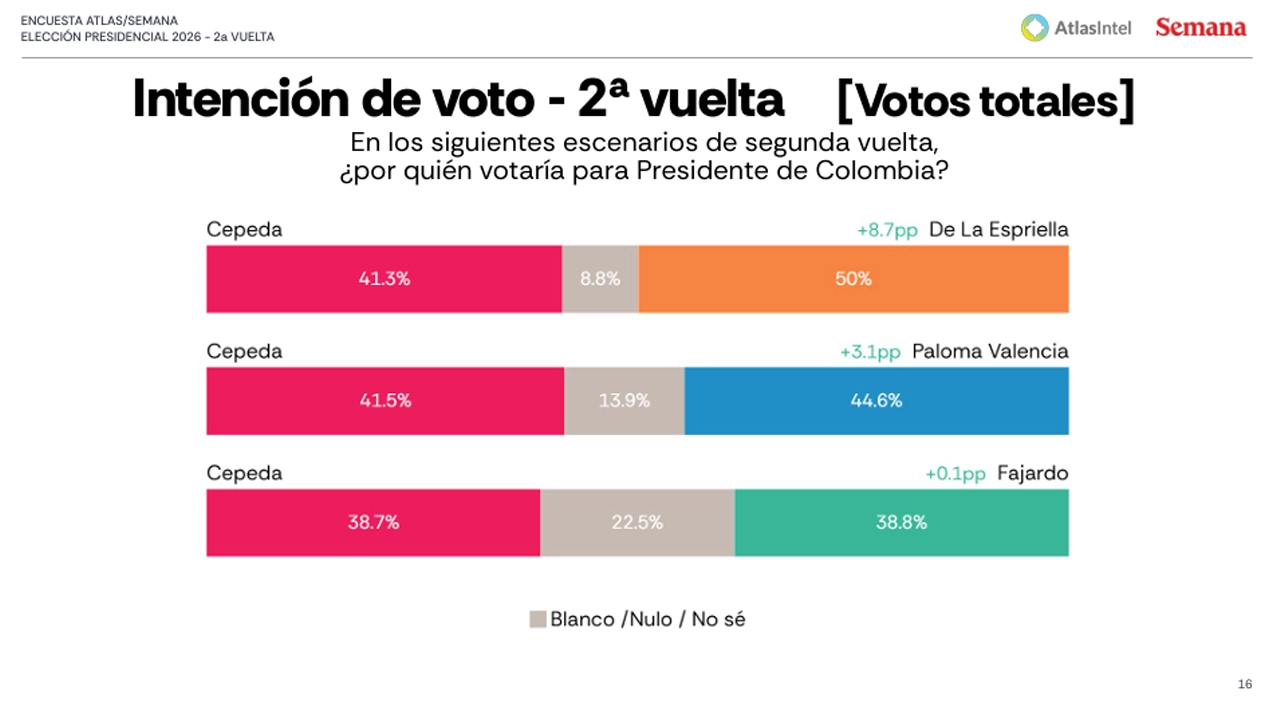 Al Tigre no lo persigue la Paloma: AtlasIntel confirma que la Presidencia solo se pelea entre Abelardo y Cepeda 3 SEGUNDA VUELTA 1