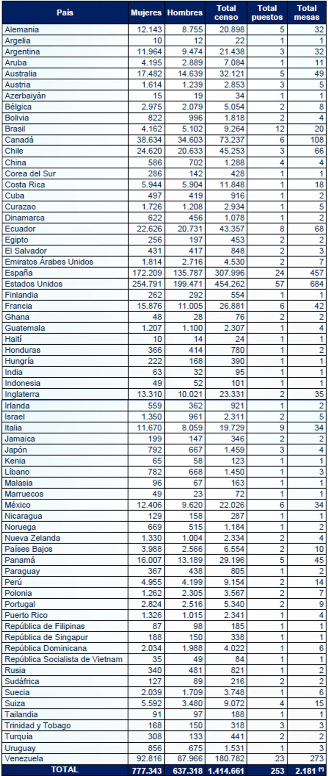 ¡Más de un millón 400 mil colombianos habilitados! Inician las votaciones en el exterior para la primera vuelta 2 mesas de votacion en el mundo scaled
