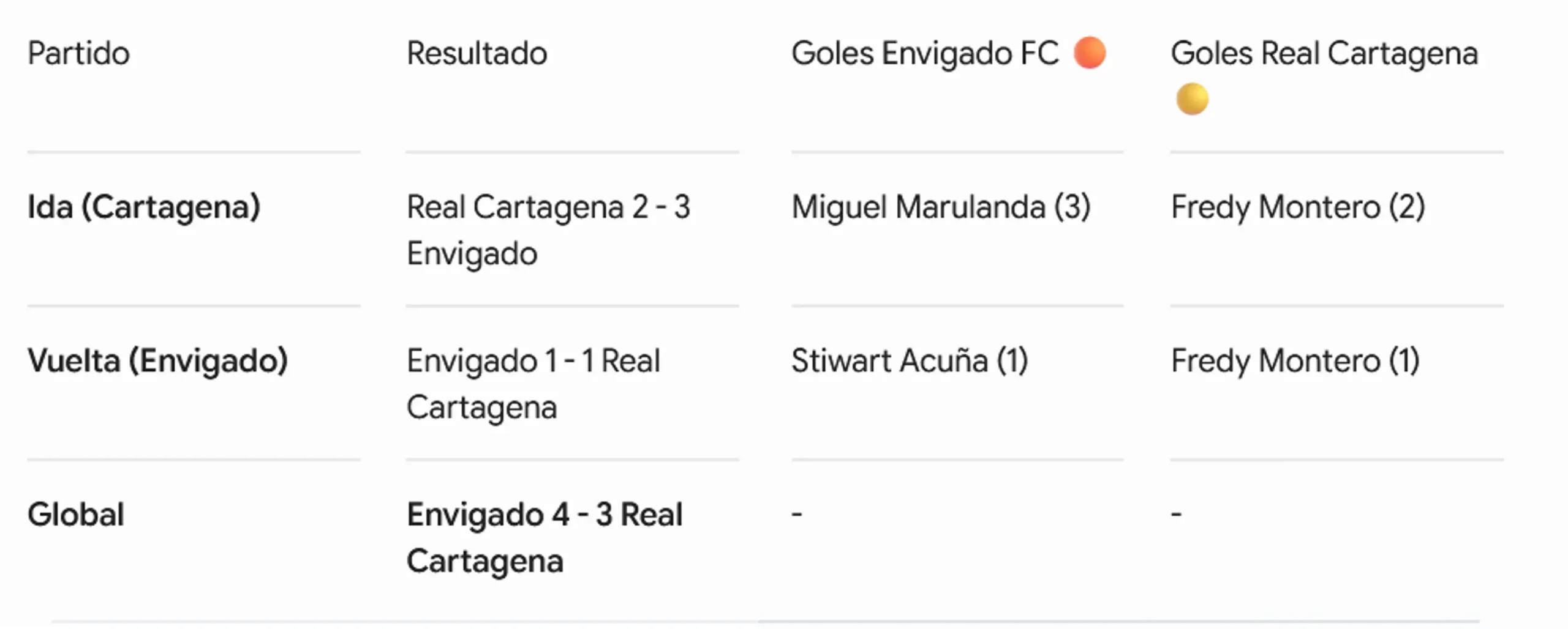 ¡Campeones! Envigado FC se consagra en el Torneo BetPlay y acaricia el regreso a la A 2 partidos envigado real cartagena scaled