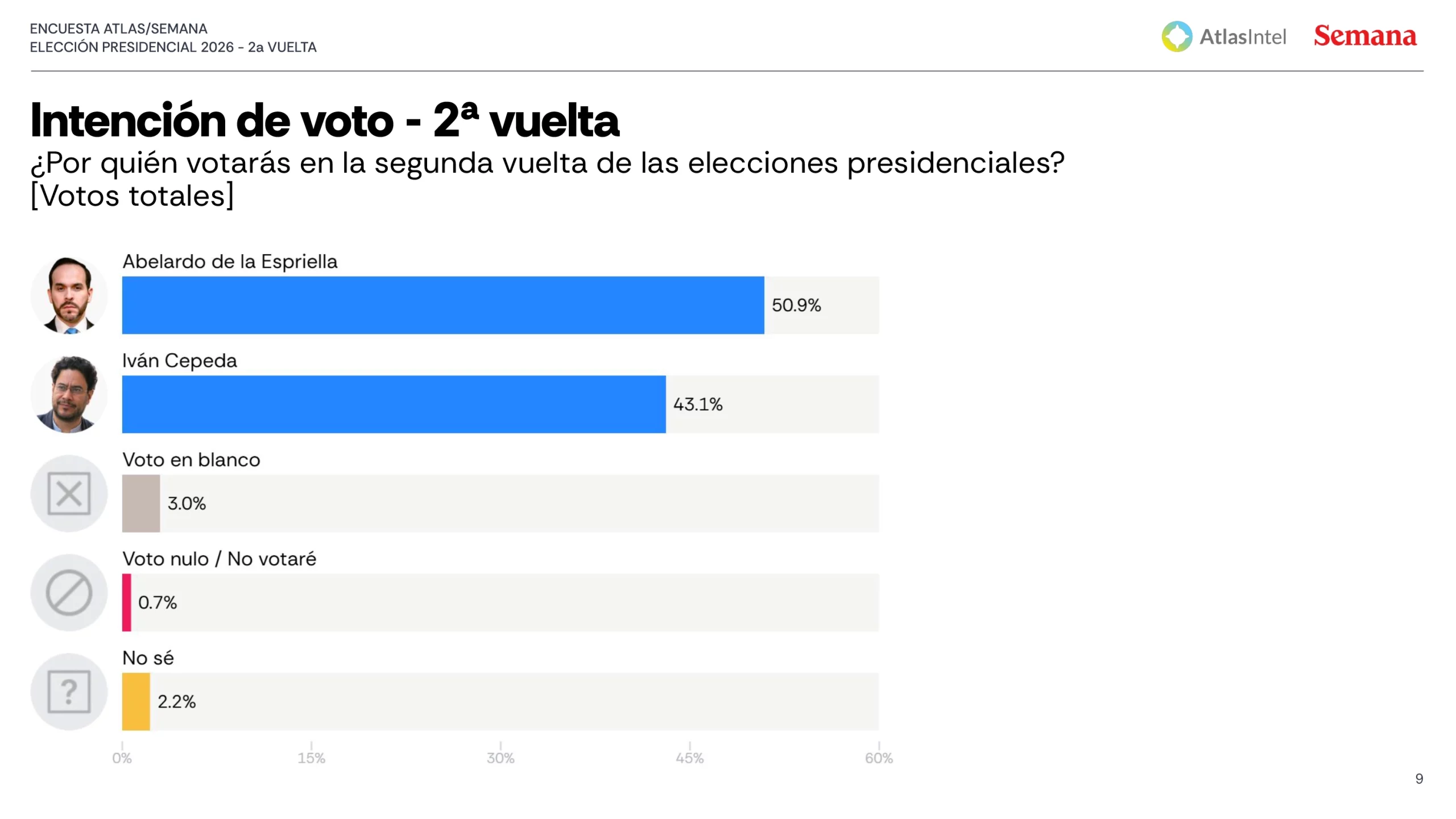 Nuevas encuestas confirman que Abelardo de la Espriella sacará más del 50% de votos y será presidente 3 2 SEGUNDA VUELTA ATLASINTEL scaled
