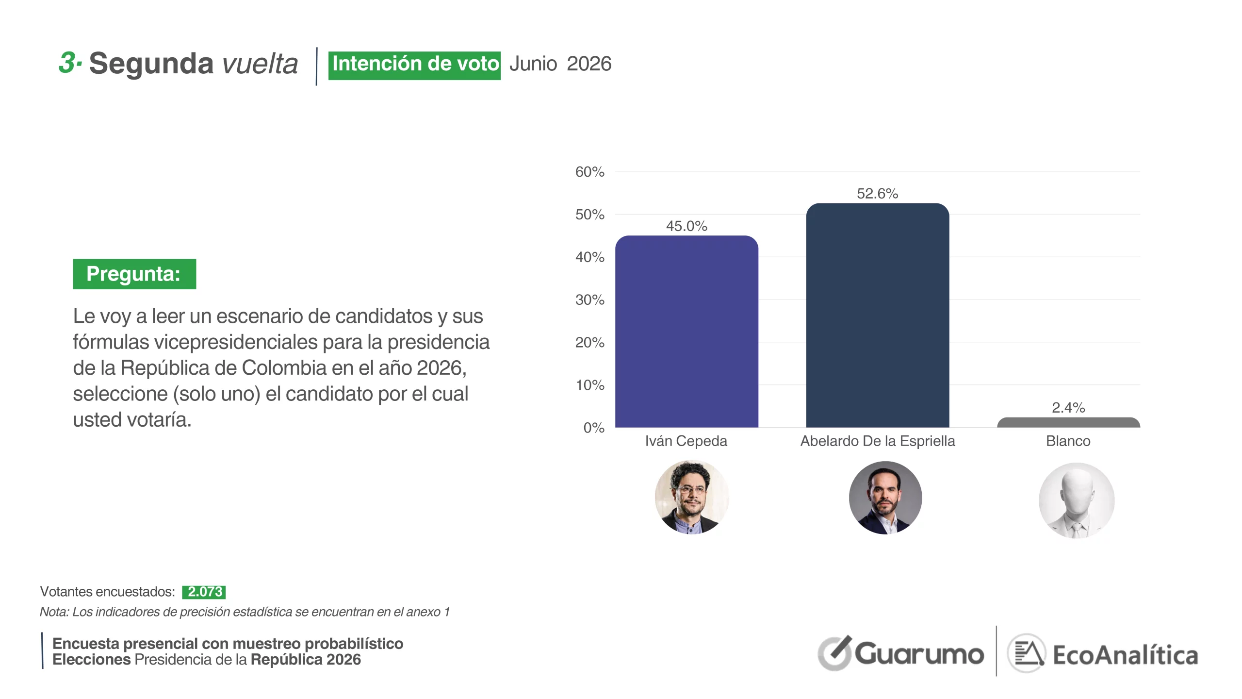 Nuevas encuestas confirman que Abelardo de la Espriella sacará más del 50% de votos y será presidente 2 4 SEGUNDA VUELTA GUARUMO scaled