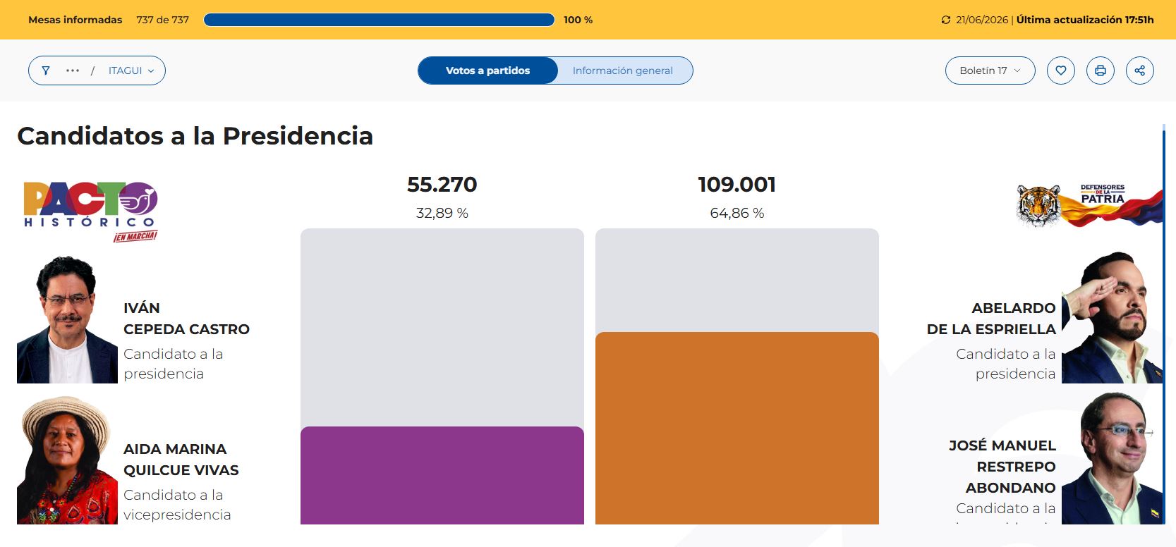 ¿Se desinfló Trujillo en Itagüí? Ni con la maquinaria del senador lograron que Cepeda ganara en el municipio 2 Elecciones itagui