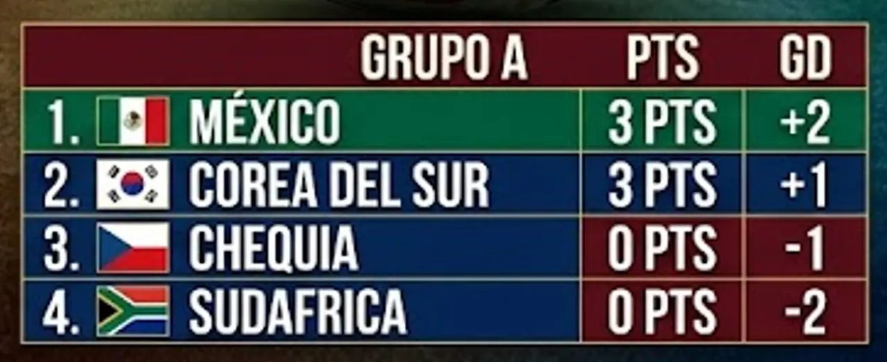 Así va el Mundial: México y Corea del Sur lideran 