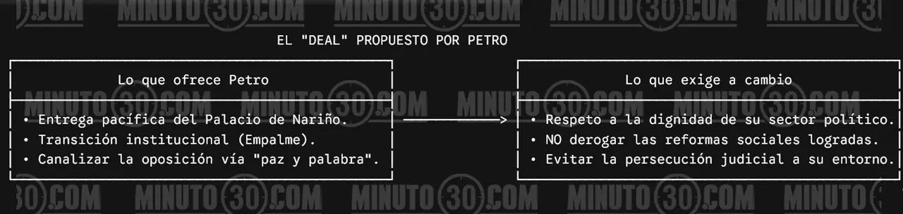 Giro en la transición presidencial: Petro cede al empalme ¿a cambio de qué? 2 propuestas petro
