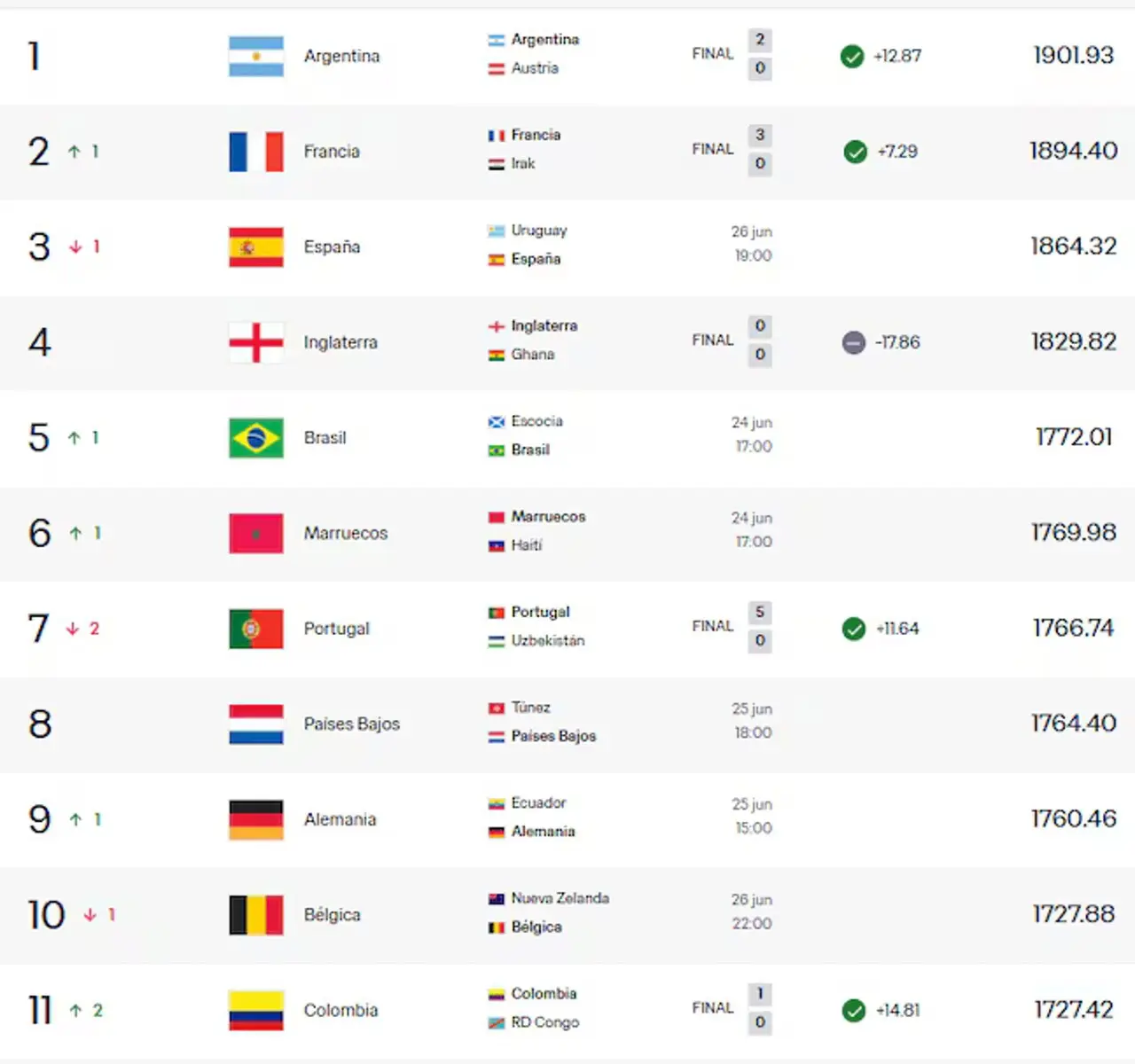 ¡Espectacular salto en el Ranking FIFA! Colombia vence a Congo y se mete en la élite mundial 2 ranking colombia