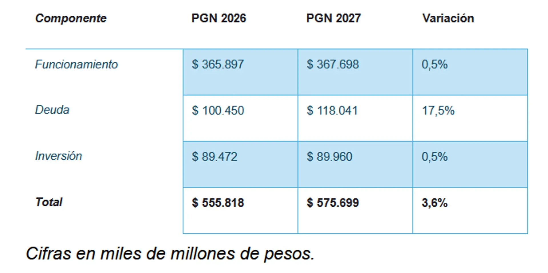 ¡No money! Contraloría General advierte desfinanciación en el Presupuesto General de la Nación y riesgos para las regalías 2 presupuesto1