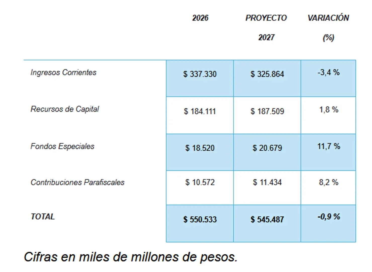 ¡No money! Contraloría General advierte desfinanciación en el Presupuesto General de la Nación y riesgos para las regalías 3 presupuesto2