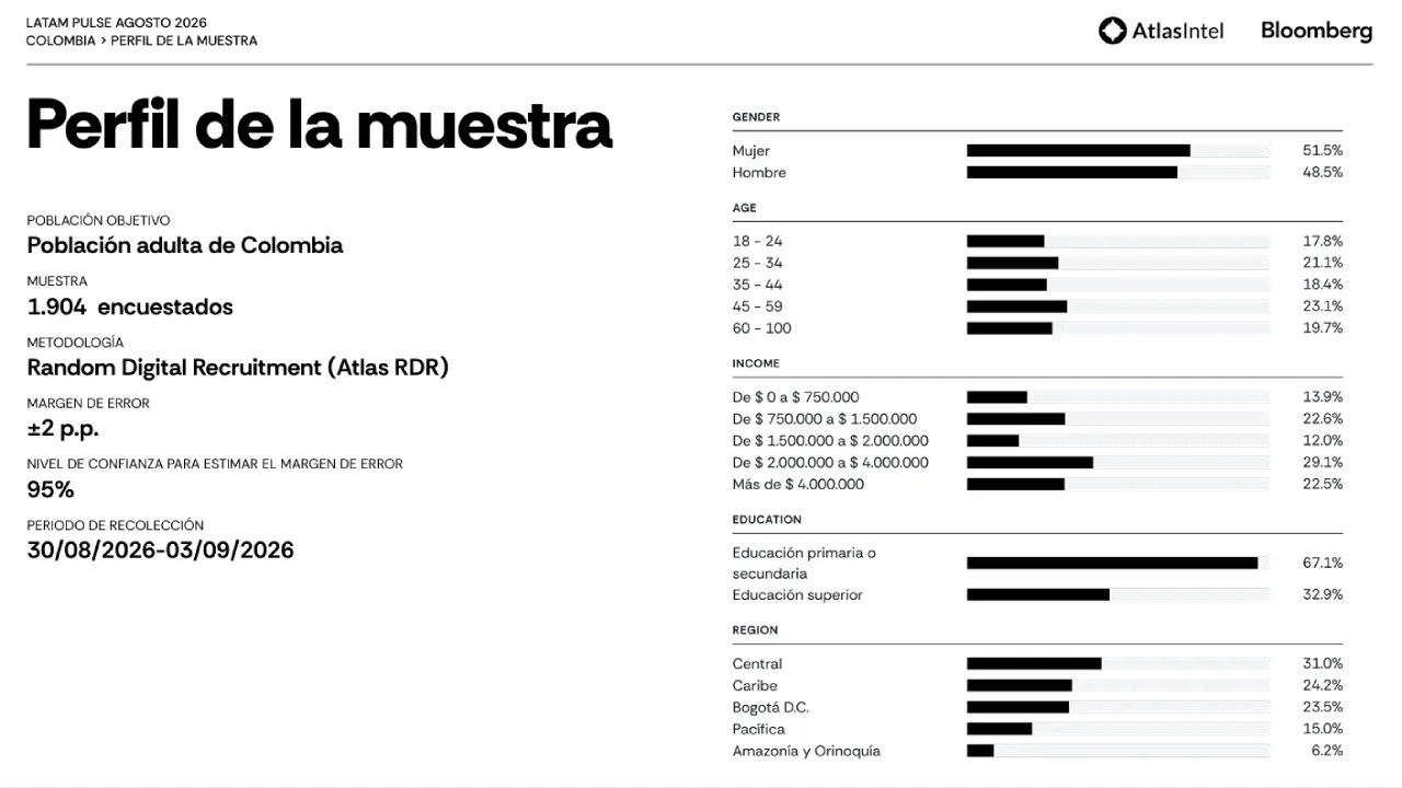 ¡Pa' los que pedían encuestas! Abelardo de la Espriella es el político con la mejor imagen en Colombia 3 2 Abelardo de la Espriella es el politico con la mejor imagen en Colombia pag 6