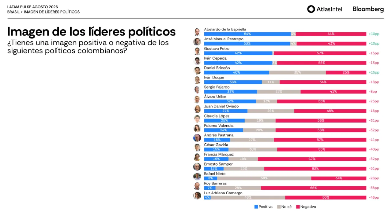 ¡Pa' los que pedían encuestas! Abelardo de la Espriella es el político con la mejor imagen en Colombia 4 3 Abelardo de la Espriella es el politico con la mejor imagen en Colombia pag 28