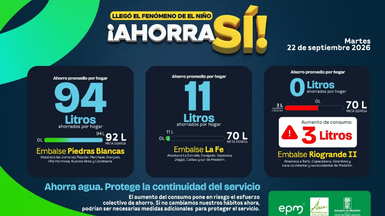 ¡No la desperdicie! Medellín arranca con interrupciones y estas son las claves para ahorrar agua 2 ¡No la desperdicie! Medellín arranca con interrupciones y estas son las claves para ahorrar agua