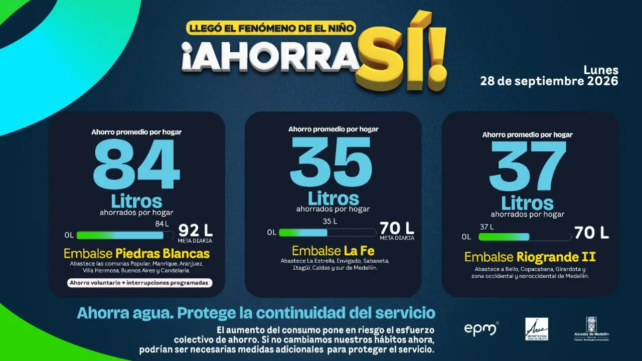 ¡Ojo con el agua! La Fe y Riogrande II siguen lejos de la meta de ahorro 2 ¡Ojo con el agua! La Fe y Riogrande II siguen lejos de la meta de ahorro