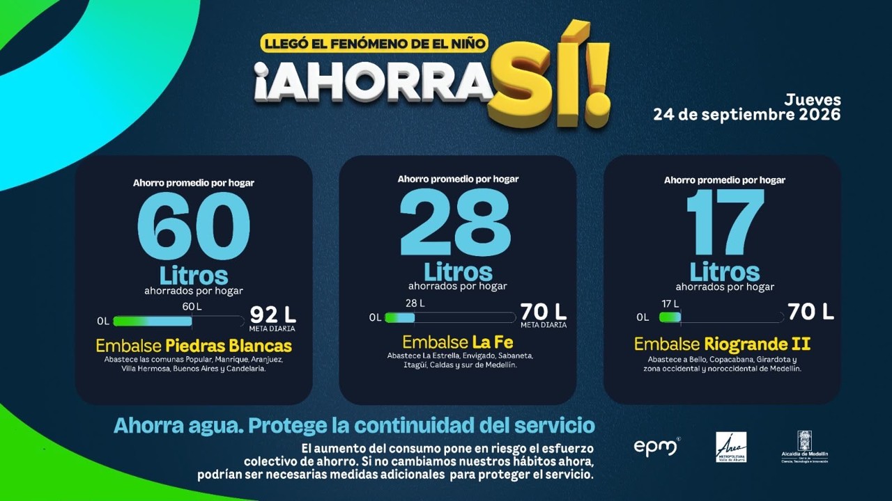 ¡Hubo ahorro de agua «pero poquito»! Las cifras del 24 de septiembre reveladas por EPM 2 ahorro racionamiento
