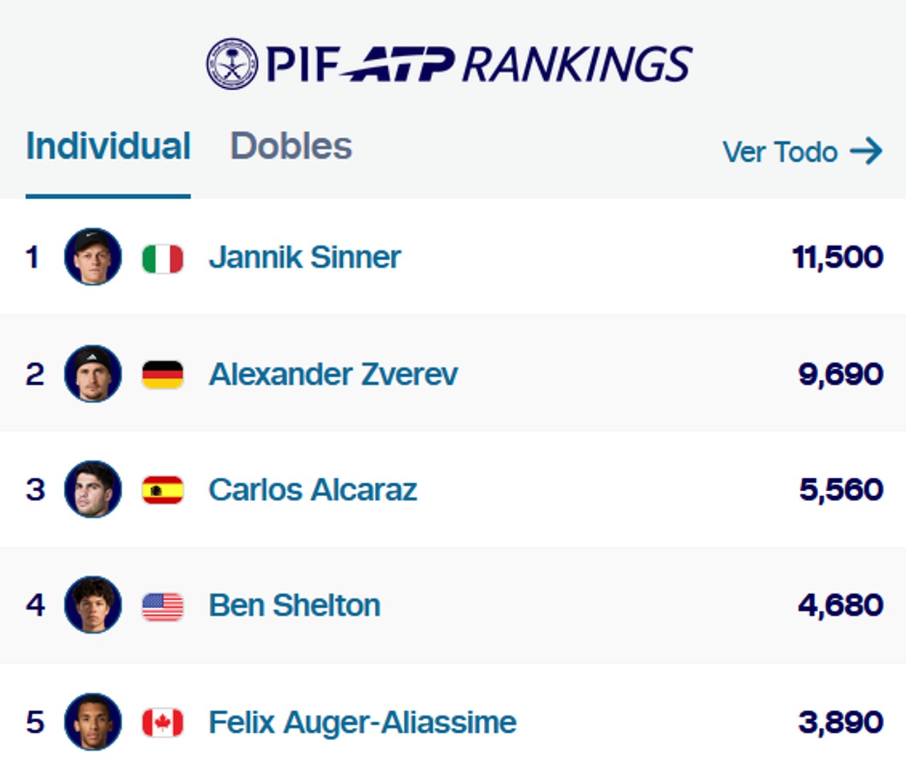 Alexander Zverev toca la gloria en Nueva York: se corona campeón del US Open 2026 tras vencer a Ben Shelton 2 atp