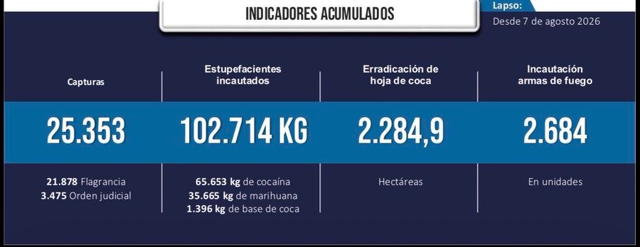 Presidente De La Espriella reafirma ofensiva de seguridad: más de 25.000 capturas y 102 toneladas de droga incautadas desde el 7 de agosto 2 indicadores de la espriella sept25