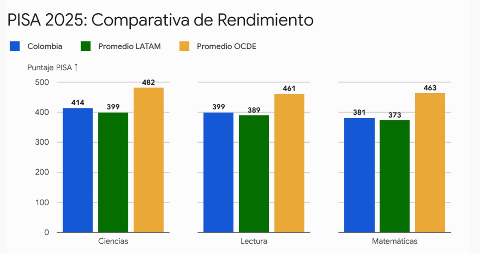 ¡Alerta educativa! Colombia se raja en las pruebas PISA con graves caídas en Matemáticas y Lectura 2 ocde colombia pisa