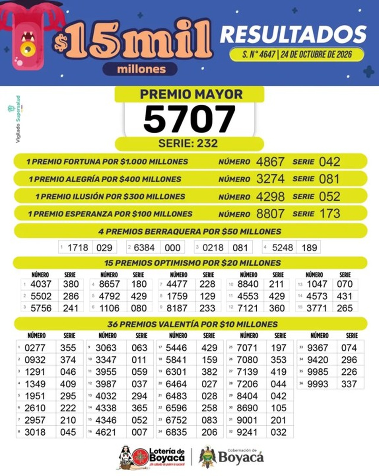 Resultados de la Lotería de Boyacá: sorteo 4647 del sábado 24 de octubre de 2026 2 Resultados de la Lotería de Boyacá, sorteo 4647 del 24 de octubre de 2026