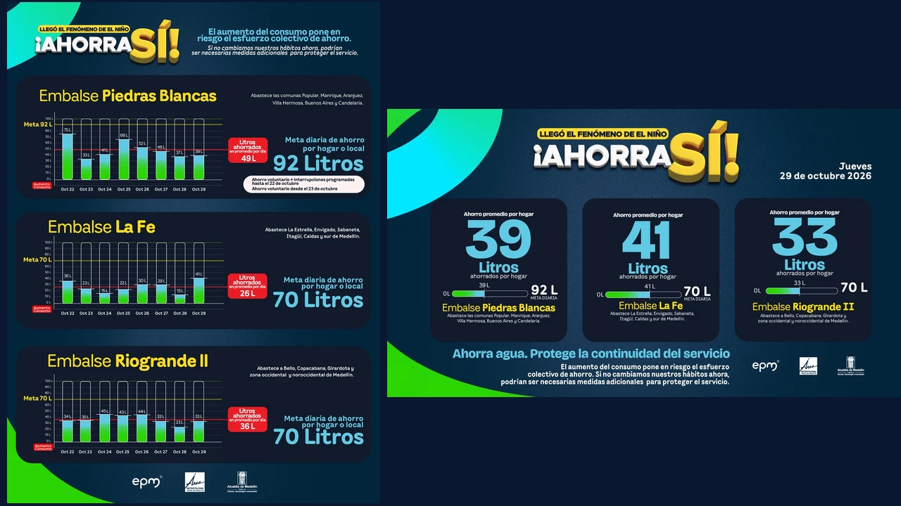 Ahorro de agua: La Fe pasó de 13 a 41 litros por hogar, pero todavía falta para la meta 2 Balance de ahorro de agua de EPM en Piedras Blancas, La Fe y Riogrande II