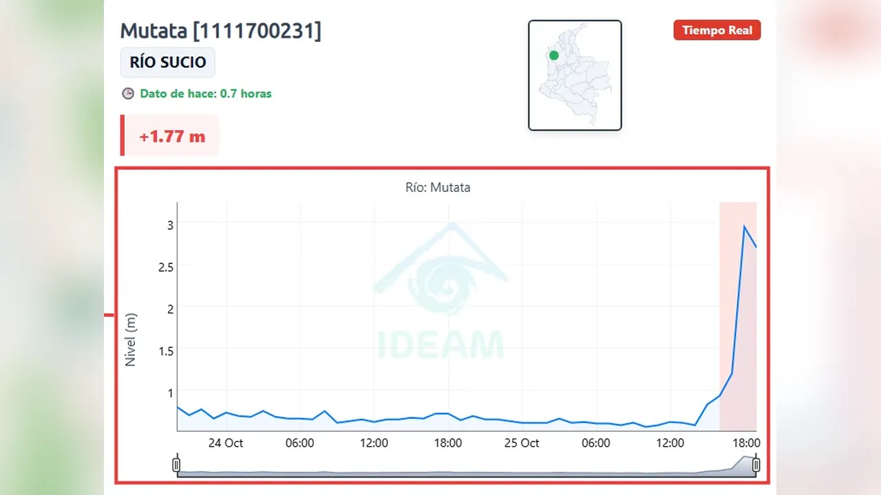 Alerta roja por creciente súbita del río Mutatá: el nivel subió 1,77 metros en tres horas 2 Gráfica del nivel del río Mutatá en la estación del IDEAM con el aumento súbito del 25 de octubre