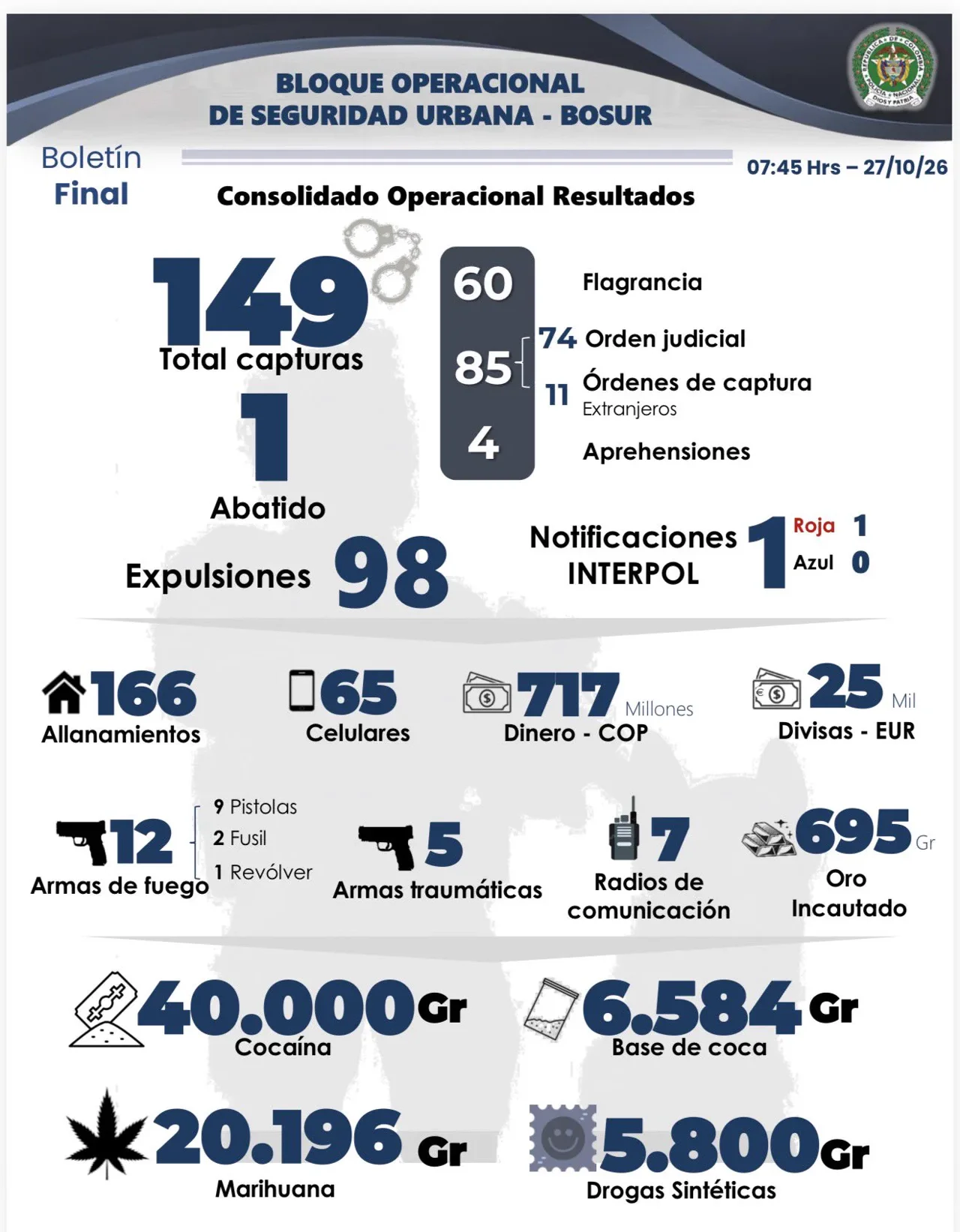 Balance final del megaoperativo en Medellín y Antioquia