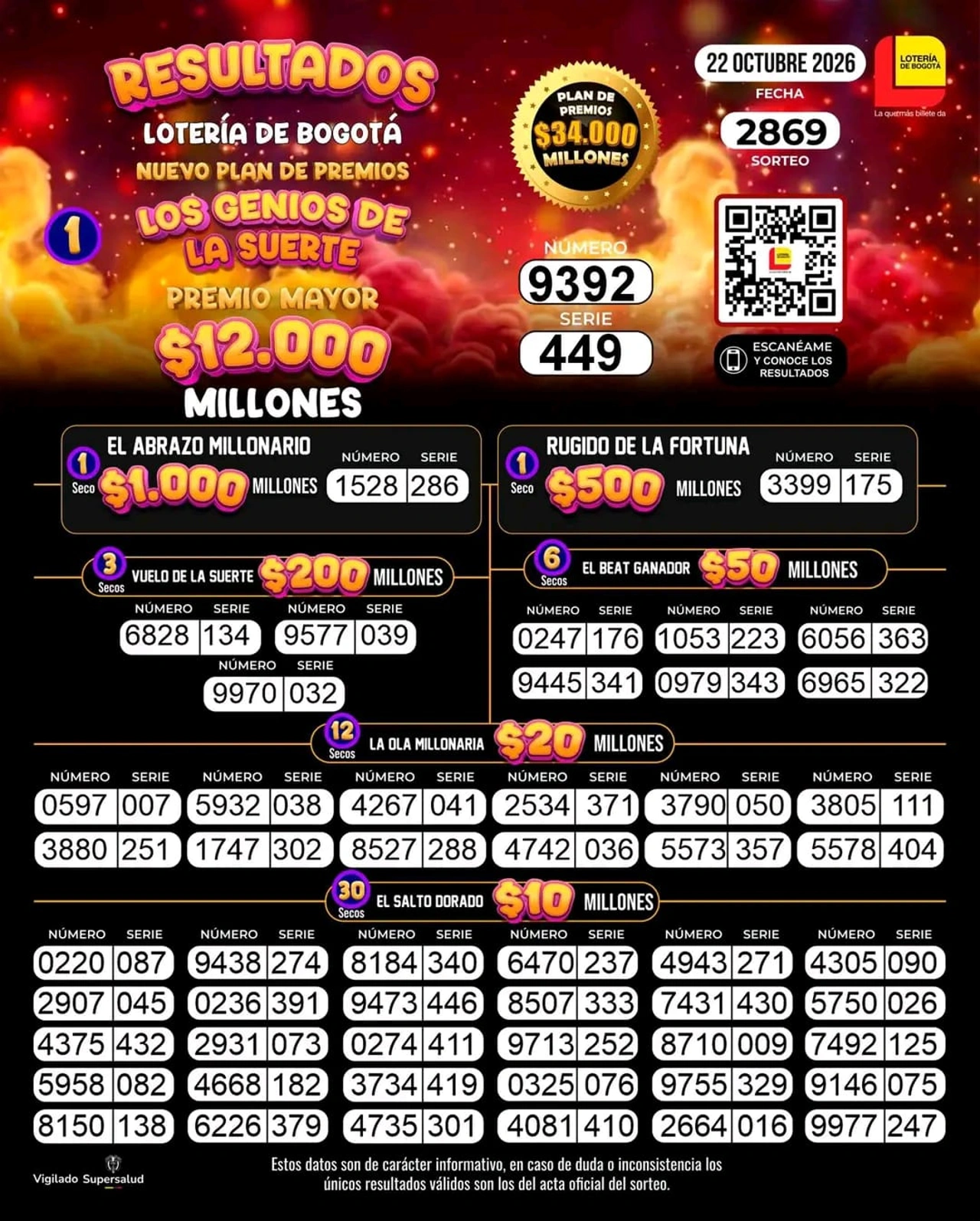 Lotería de Bogotá: resultados del sorteo 2869 del jueves 22 de octubre de 2026 2 Resultados de la Lotería de Bogotá, sorteo 2869 del 22 de octubre de 2026