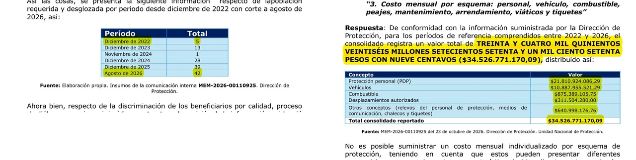 ¡Escandalosa cifra! Proteger a los de las mesas de la 'Paz Total' le habría costado $34.500 millones a la UNP 3 Respuesta de la UNP: población protegida por período y tabla de costos