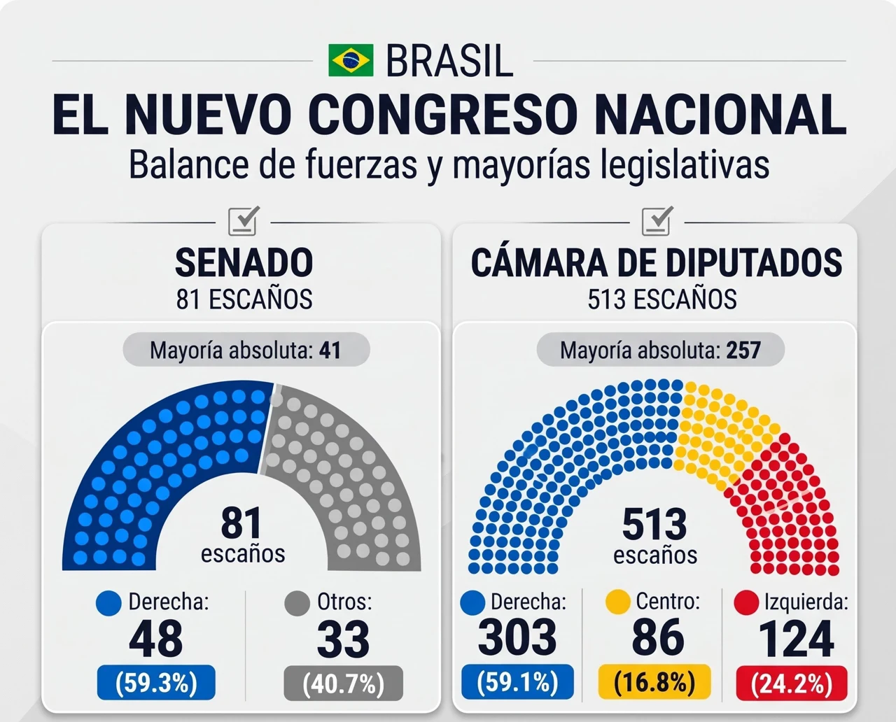 Lula ganó, pero tendrá contrapeso: la derecha toma fuerza en el Congreso de Brasil 2 Gráfica del Congreso de Brasil que circula en redes