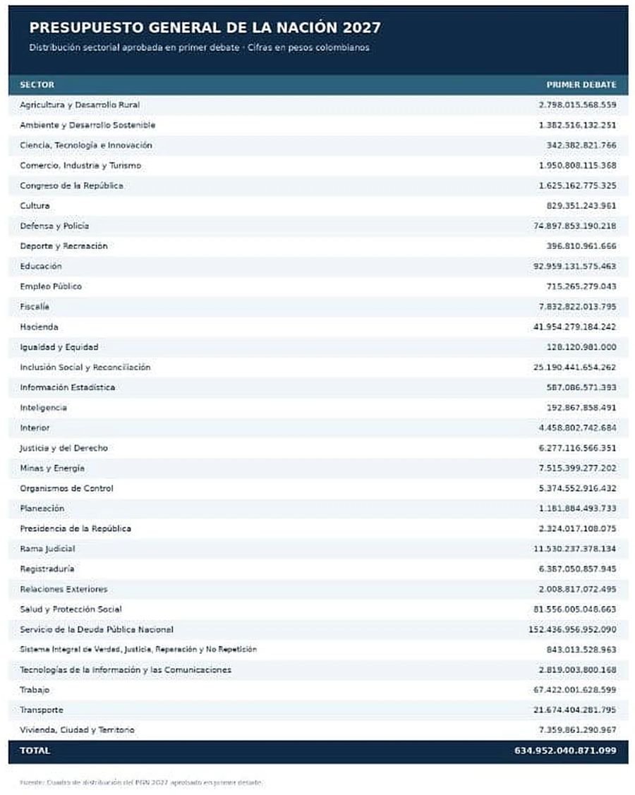 ¡Quedó melo! Presupuesto General de la Nación 2027 quedó en $634,9 billones y fue expedido por decreto 2 ¡Quedó melo! Presupuesto General de la Nación 2027 quedó en $634,9 billones y fue expedido por decreto