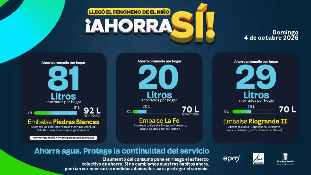 EPM le hace el llamado al sur del Valle de Aburrá: el ahorro de agua no llega ni al 30% de la meta 2 EPM le hace el llamado al sur del Valle de Aburrá: el ahorro de agua no llega ni al 30% de la meta