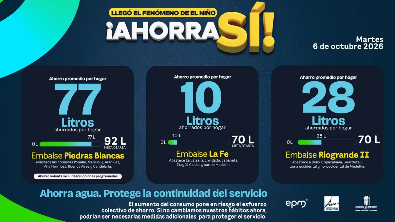 Las cuentas no dan: Medellín quedó por debajo de la meta de ahorro de agua 3 Las cuentas no dan: Medellín quedó por debajo de la meta de ahorro de agua