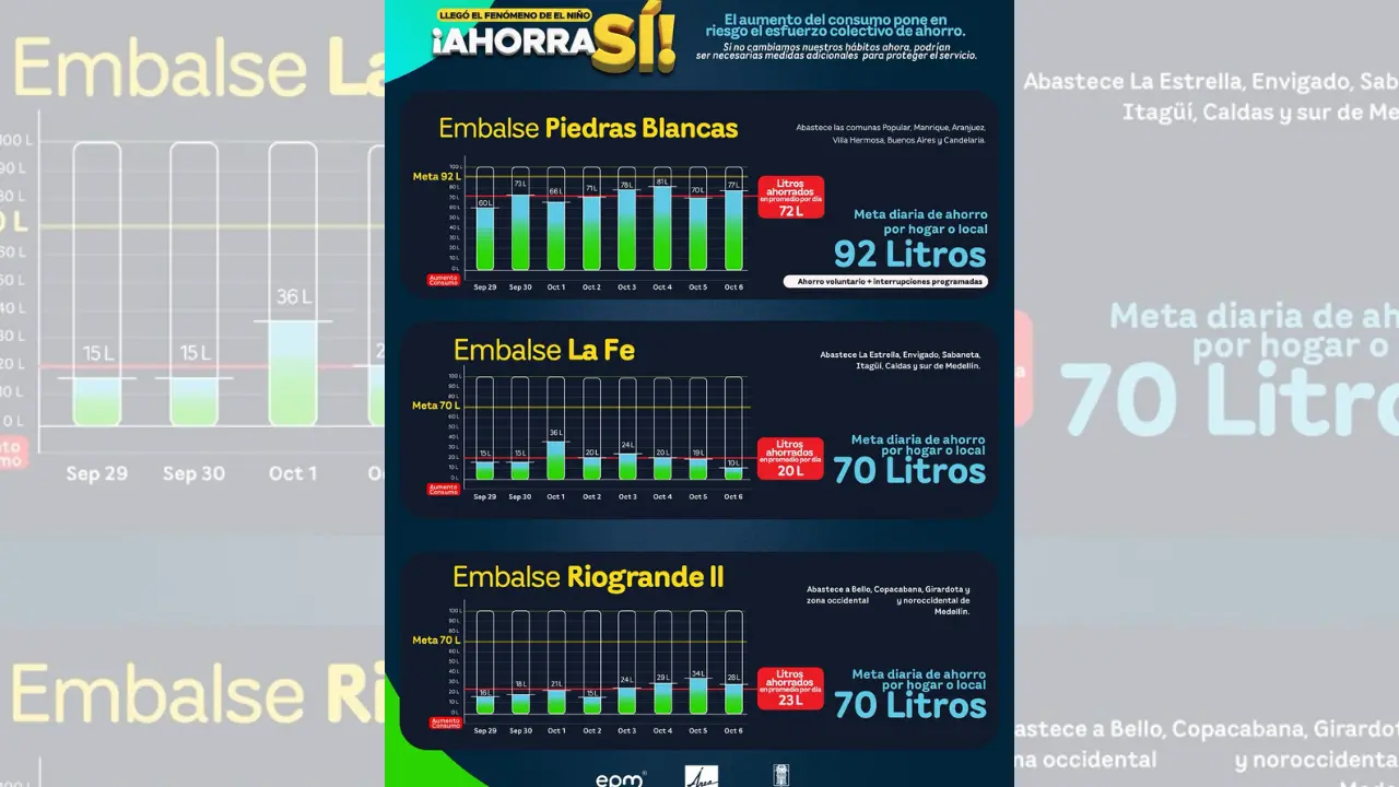 Las cuentas no dan: Medellín quedó por debajo de la meta de ahorro de agua 2 Las cuentas no dan: Medellín quedó por debajo de la meta de ahorro de agua