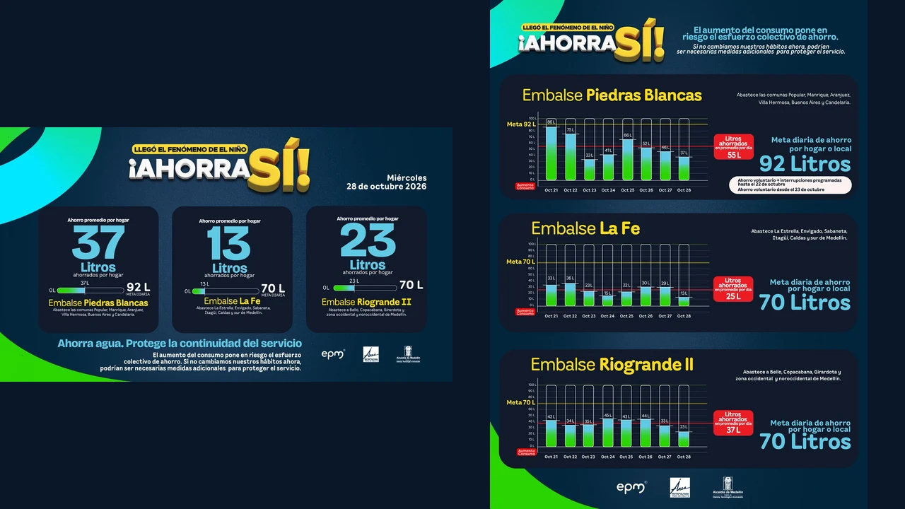 Ahorro de agua: a los hogares les faltan hasta 57 litros diarios para cumplir la meta 2 Infografías de EPM con el comportamiento del ahorro de agua en los embalses de Medellín